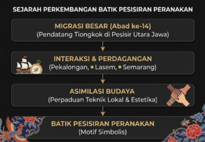 Bagaimana Sejarah Akulturasi Budaya Tionghoa pada Batik Pesisiran Terbentuk